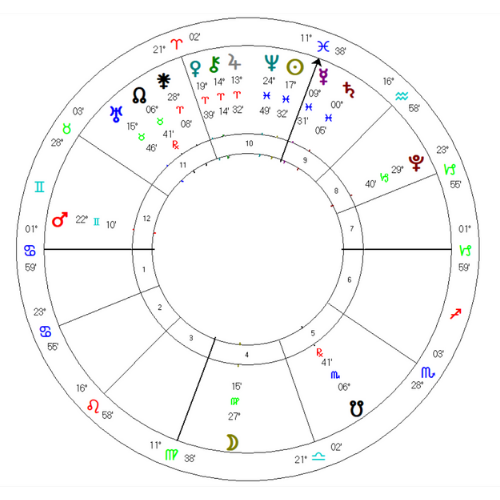 Bir Seçimsel Astroloji Harita Analiz Örneği: Ev Tutma Anı Harita İncelemesi